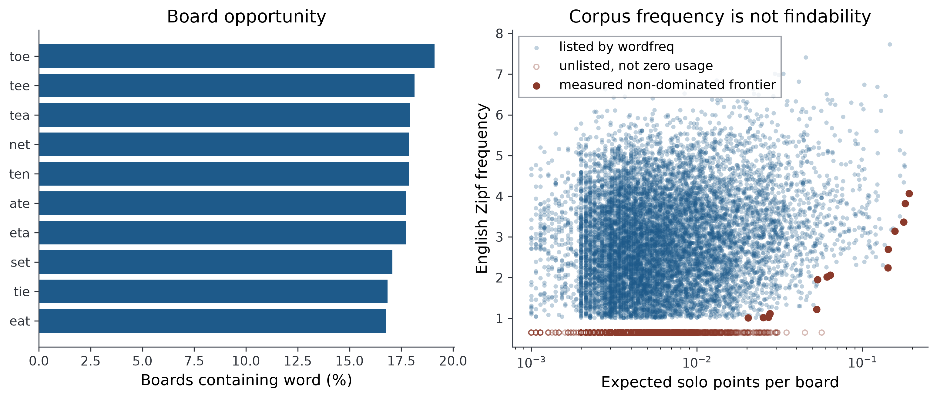 Two-panel figure showing common Boggle words and the relationship between expected solo points and English corpus frequency