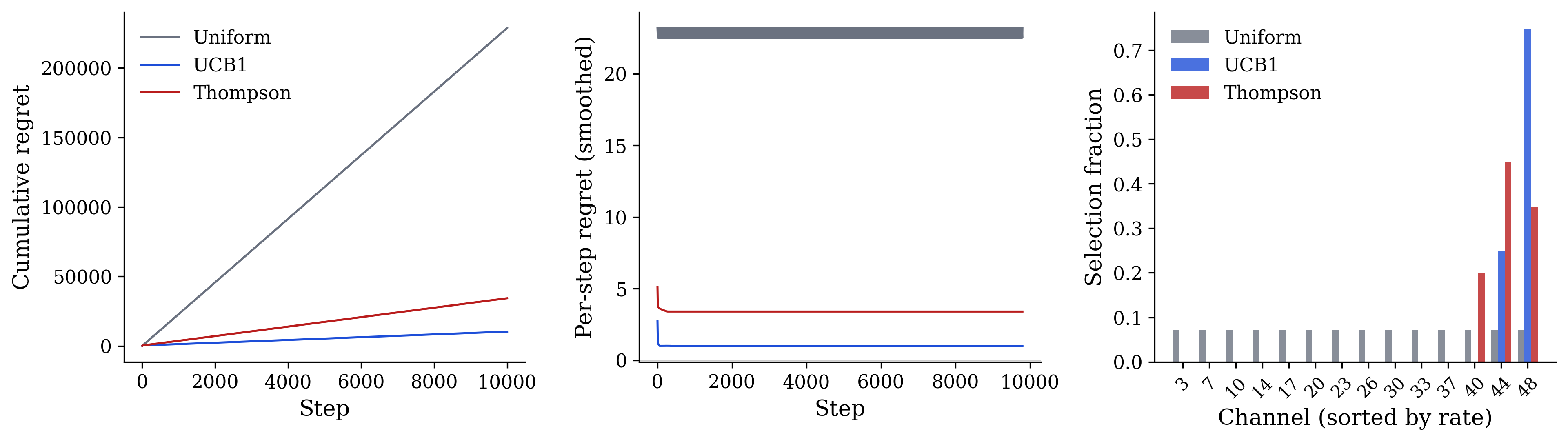 Three-panel comparison: cumulative regret, per-step regret, and channel selection fraction for Uniform, UCB1, and Thompson Sampling