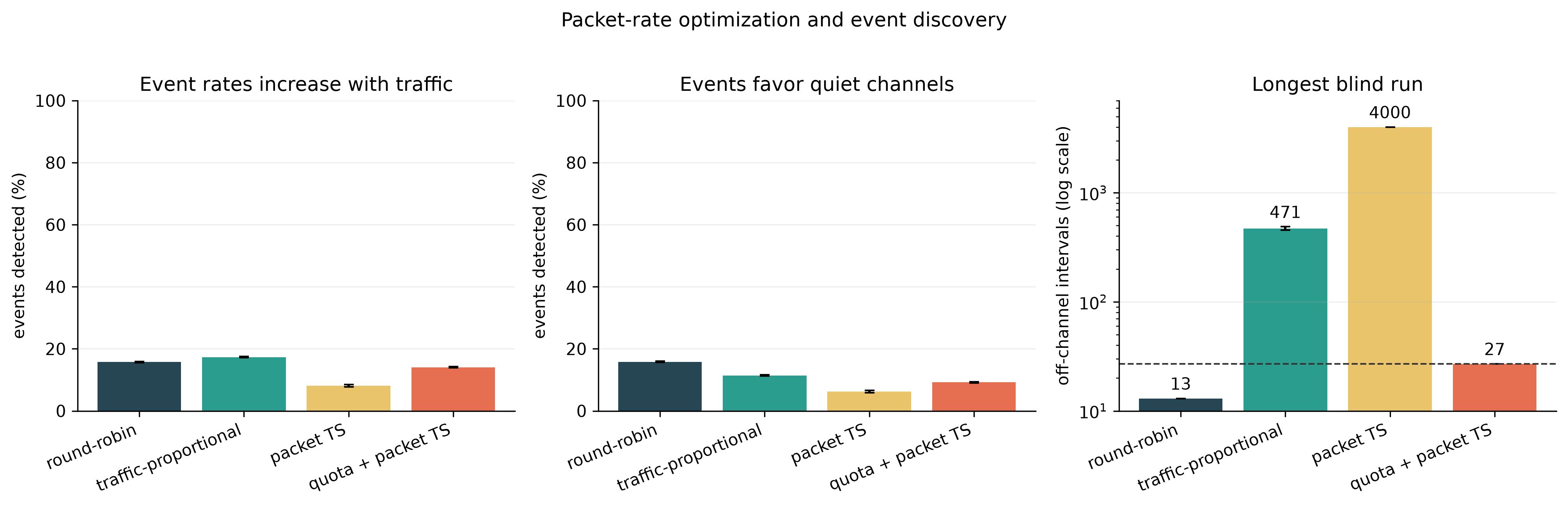Bar charts comparing transient-event detection and the longest off-channel run for four channel schedules