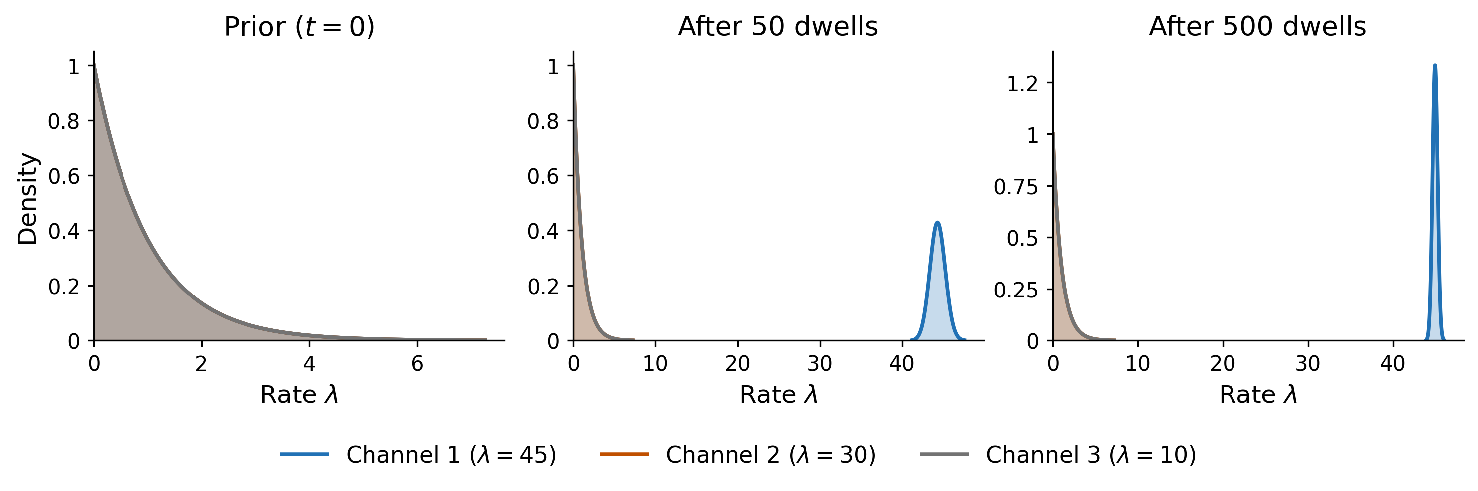 Gamma posterior evolution for Thompson Sampling across three time steps