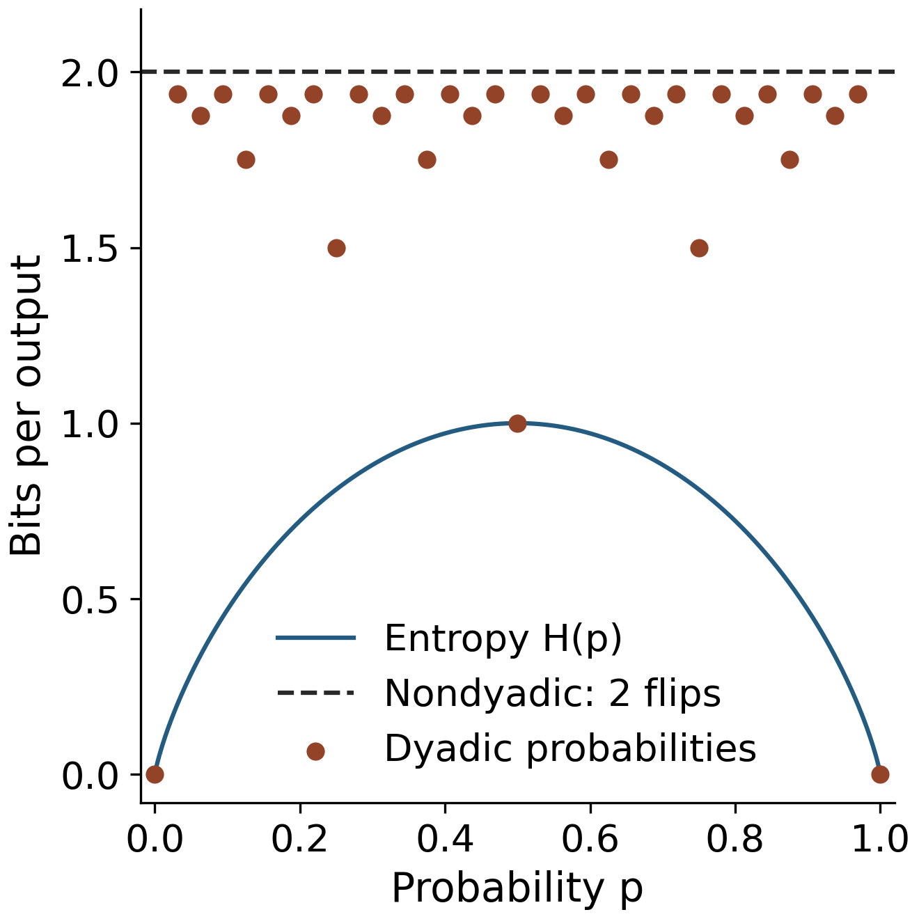 Binary entropy forms an arch from zero to one bit. Optimal single-sample cost is two for nondyadic probabilities, with lower isolated values at dyadic probabilities.