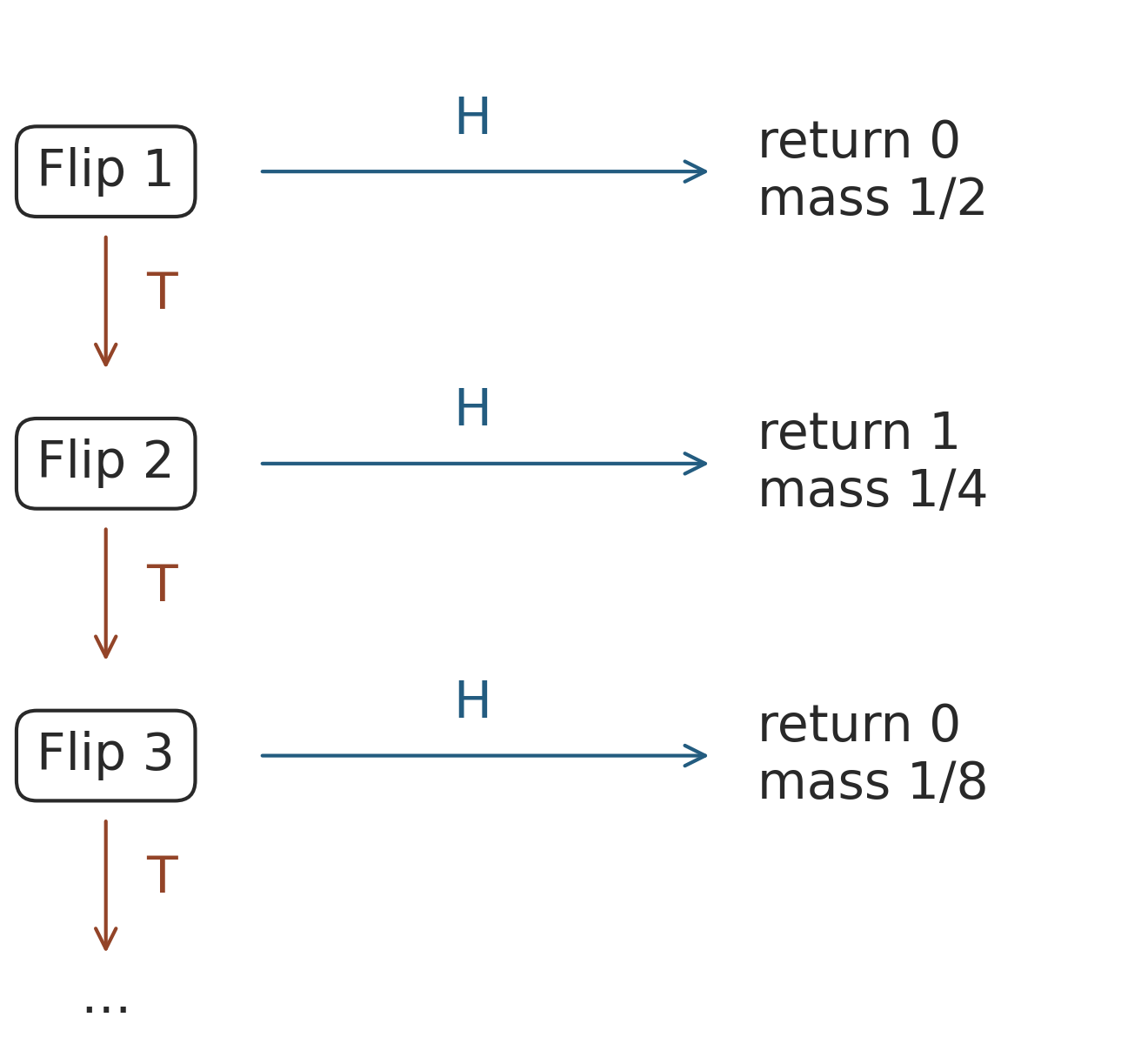 For one third, heads returns zero on flip one, one on flip two, and zero on flip three; tails always continues.