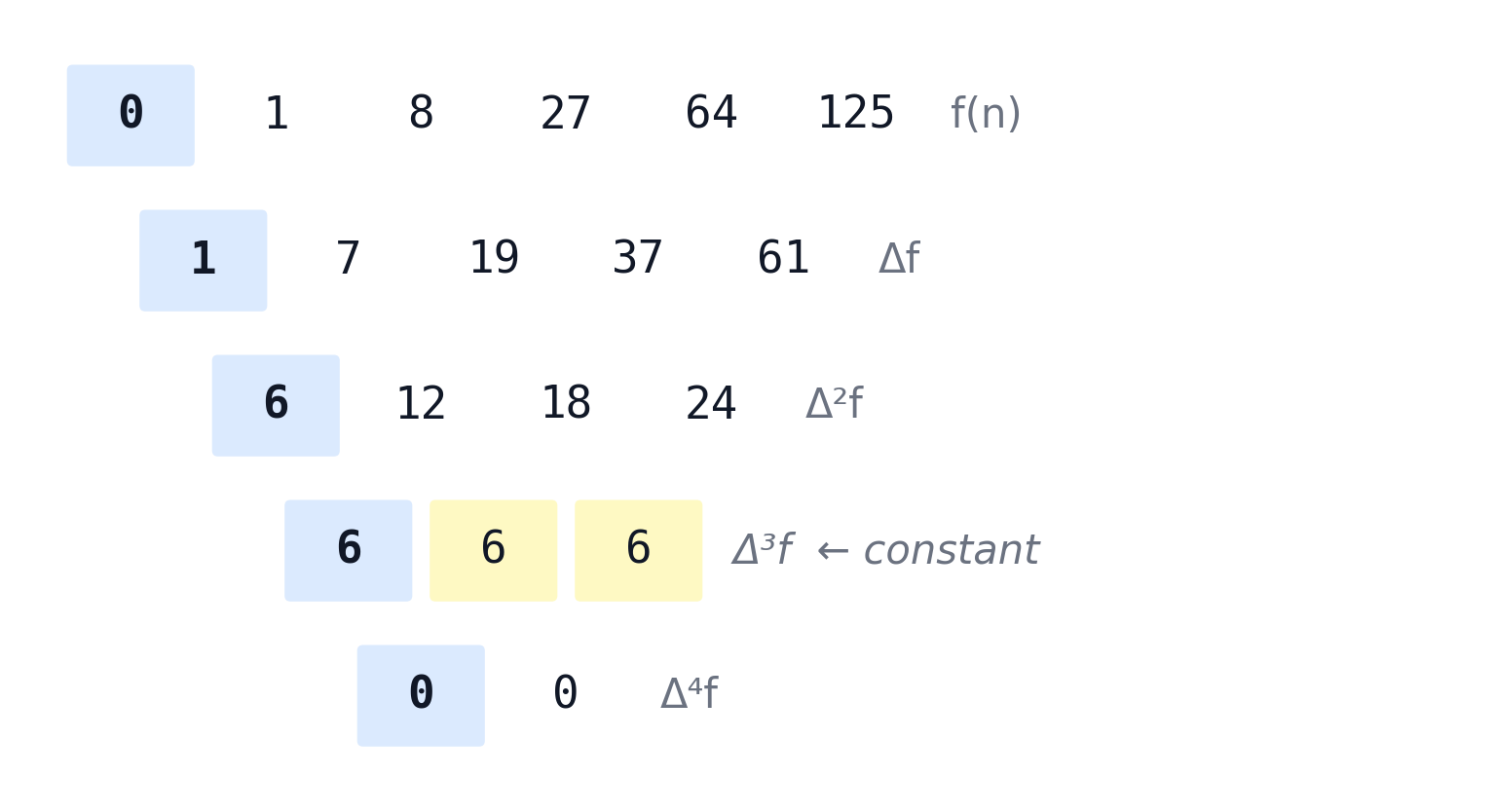 Difference table of cubes with left edge and constant row highlighted