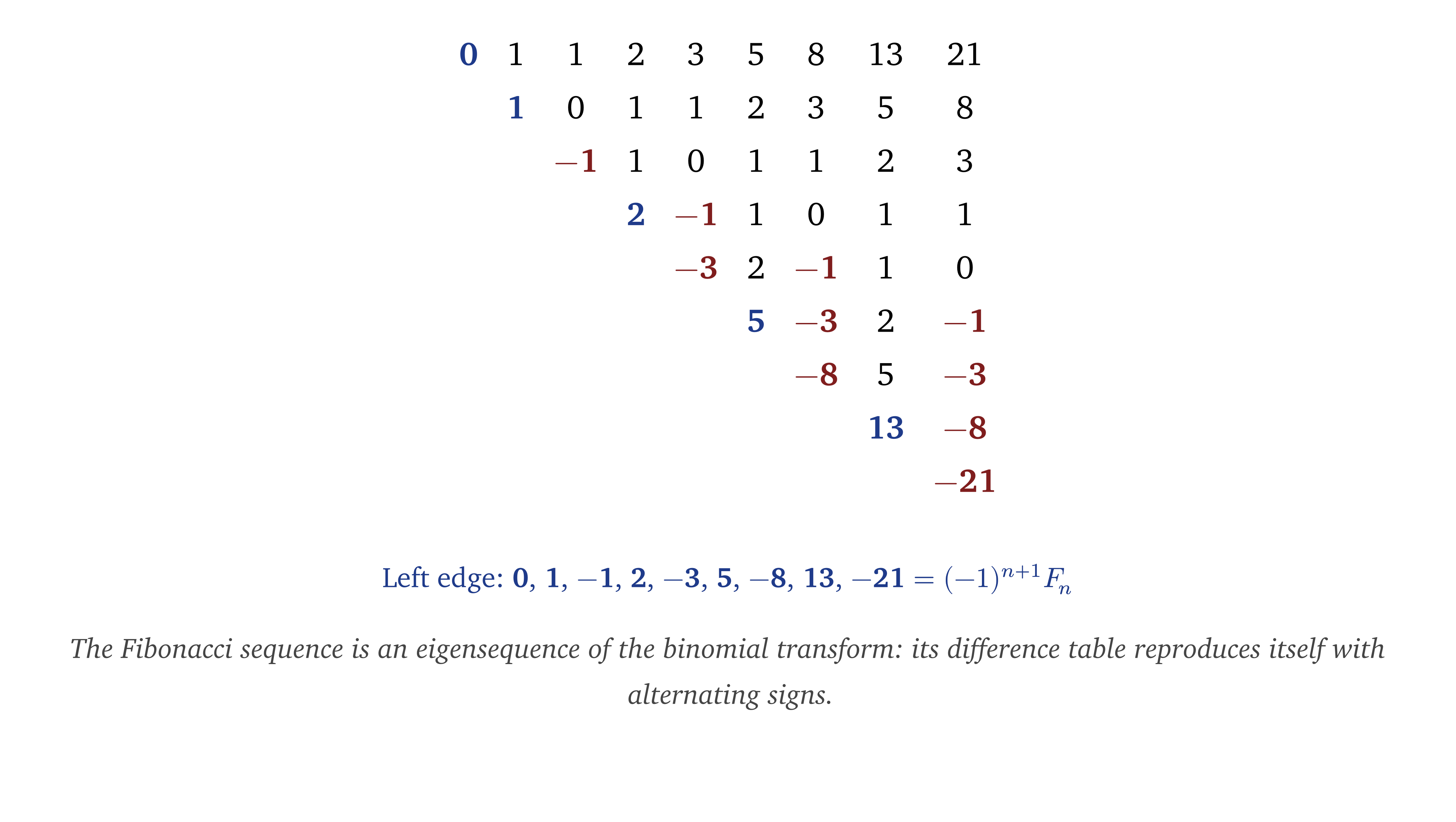 Fibonacci difference table with left edge highlighted