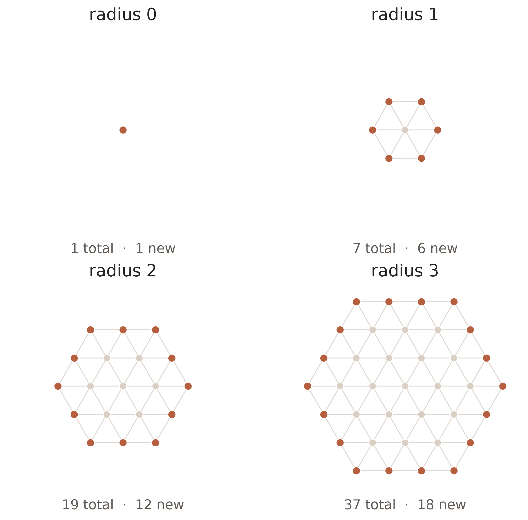 Four triangular-lattice balls of radii zero through three, with each newly added outer ring highlighted