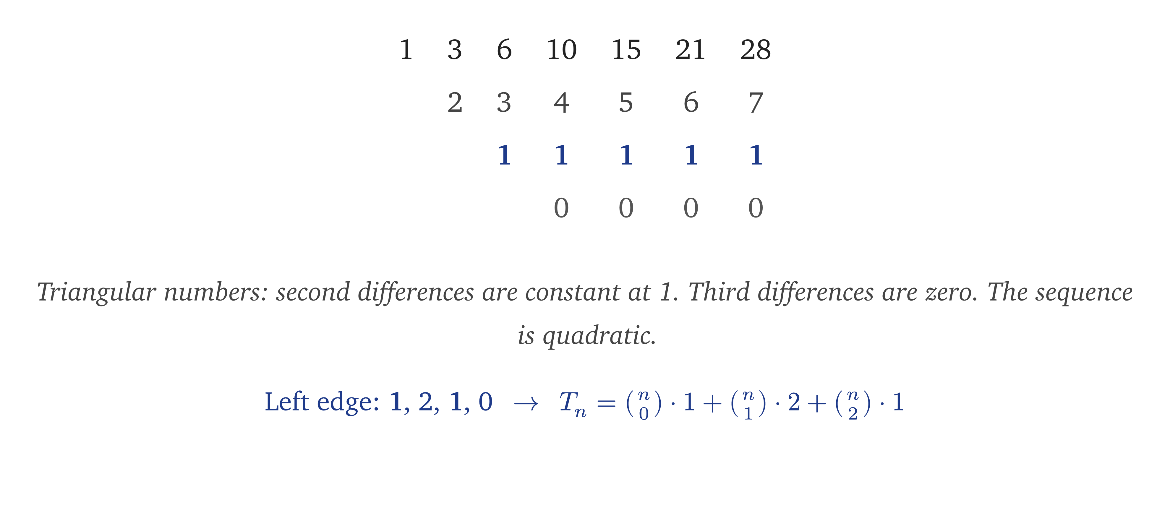 Difference table of the triangular numbers