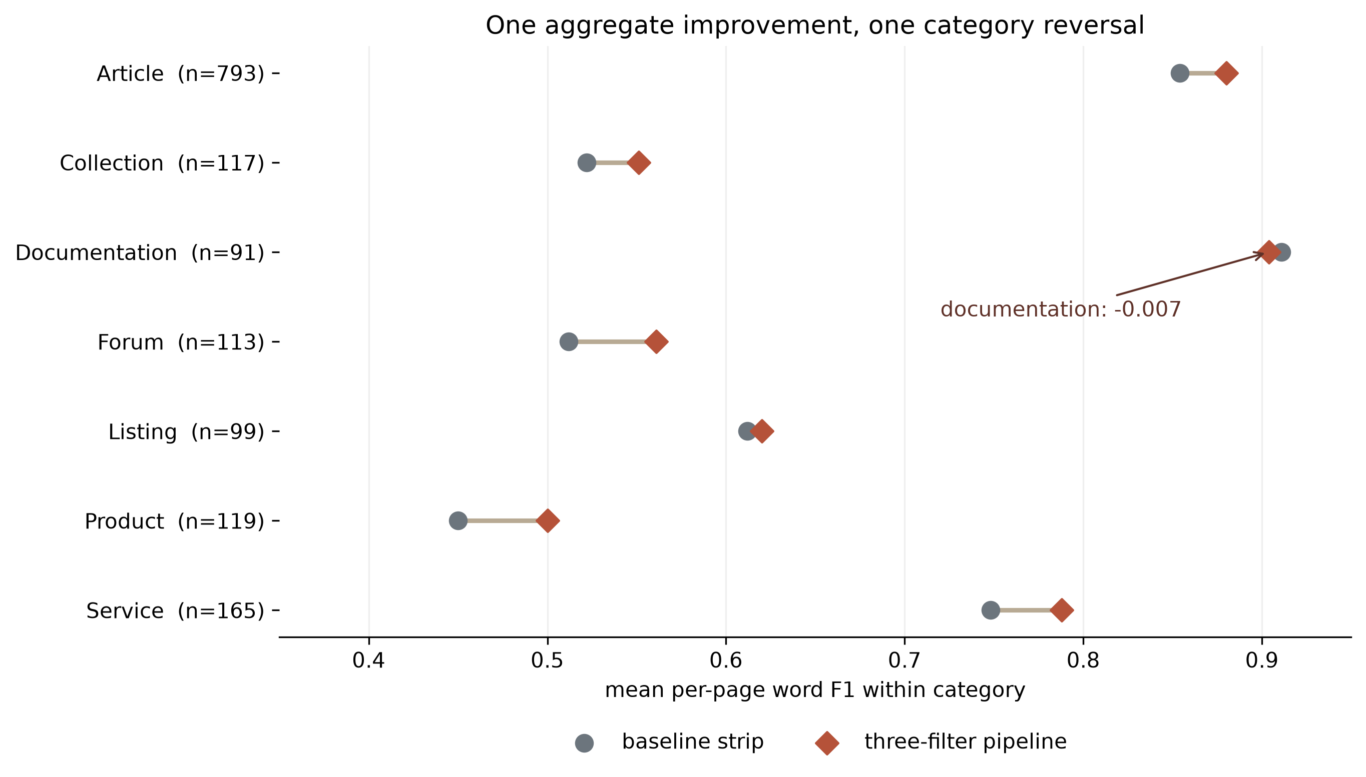 Dumbbell chart comparing the baseline and three-filter F1 for seven WCXB page categories; six improve while documentation declines
