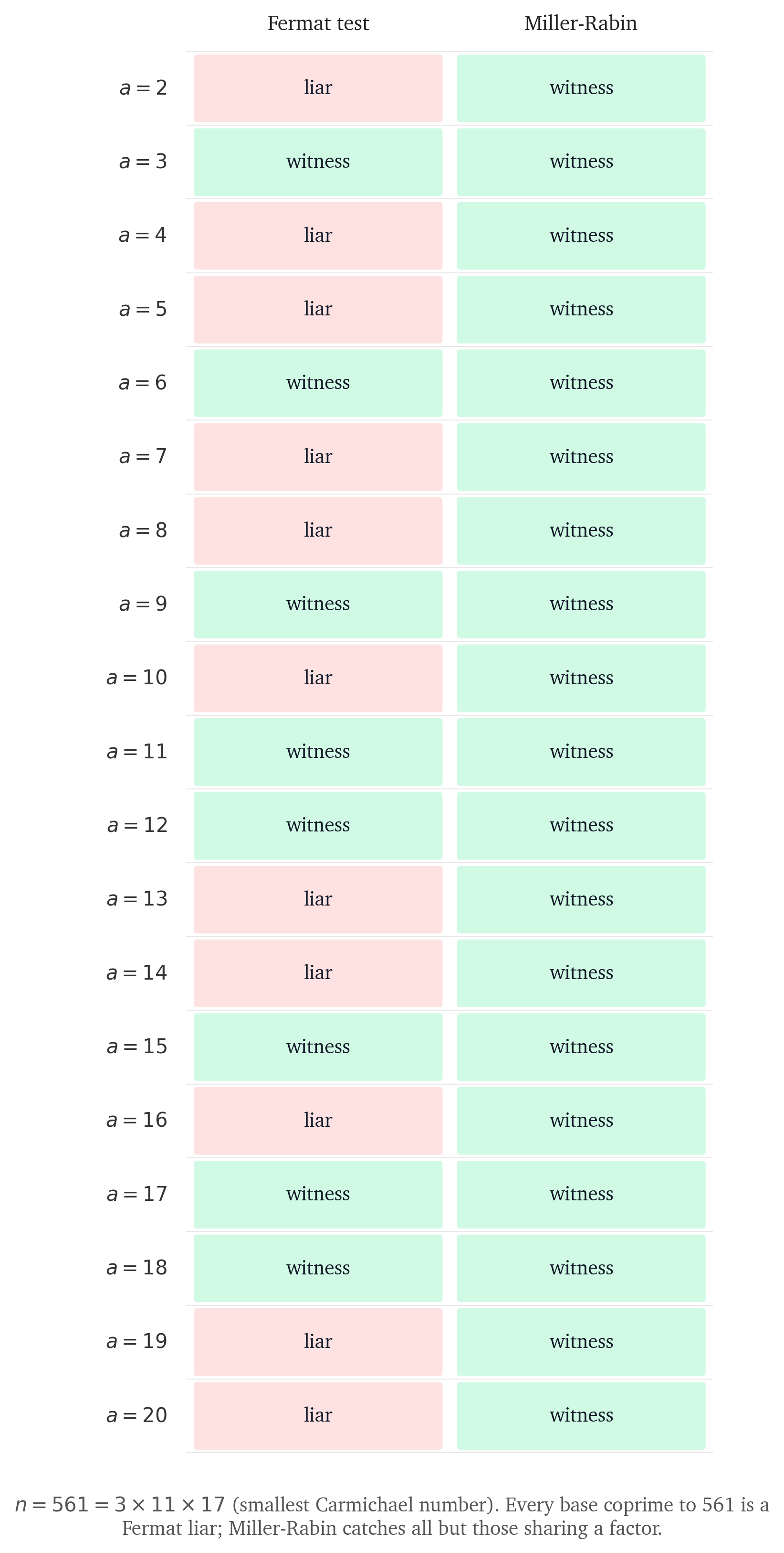 Fermat vs Miller-Rabin witness/liar table for n=561
