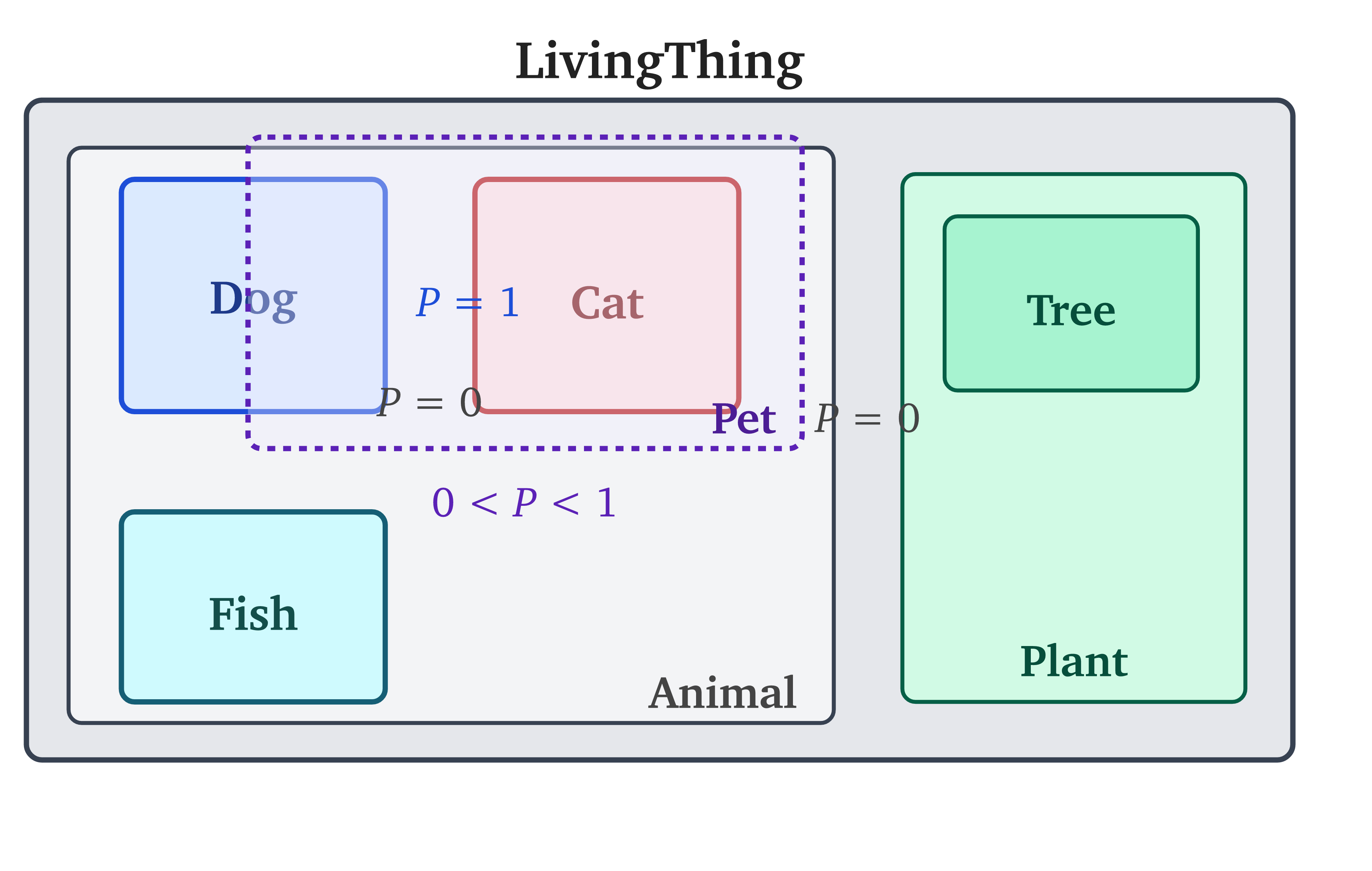 Box taxonomy showing containment, disjointness, and partial overlap