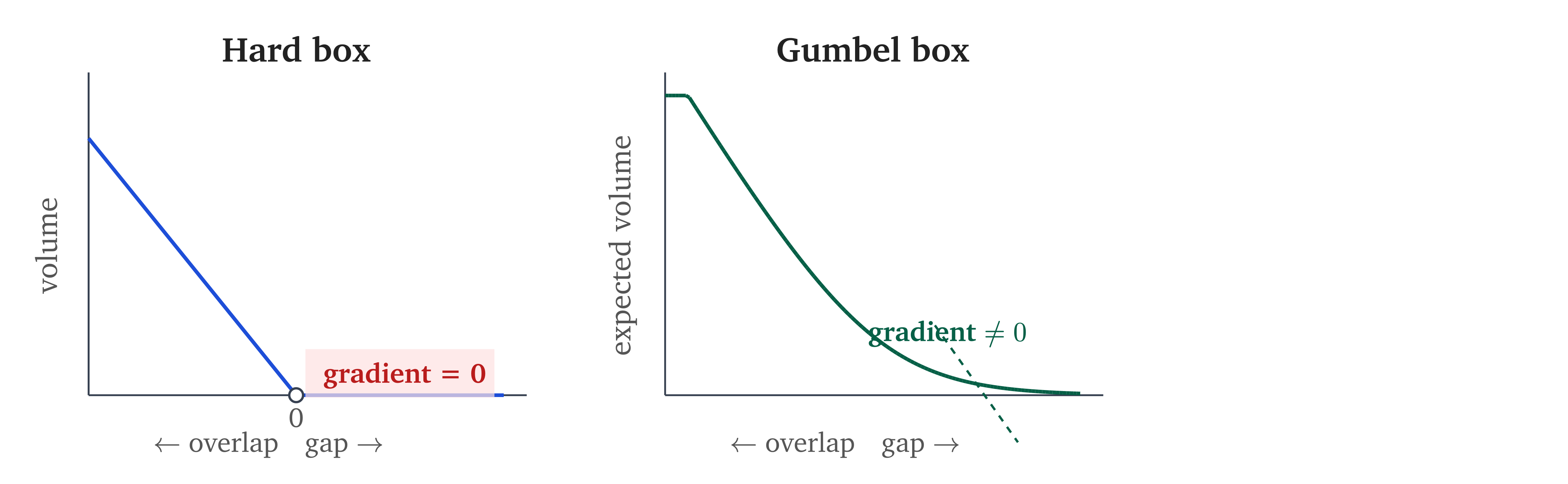 Hard box vs Gumbel box volume as a function of gap between boxes