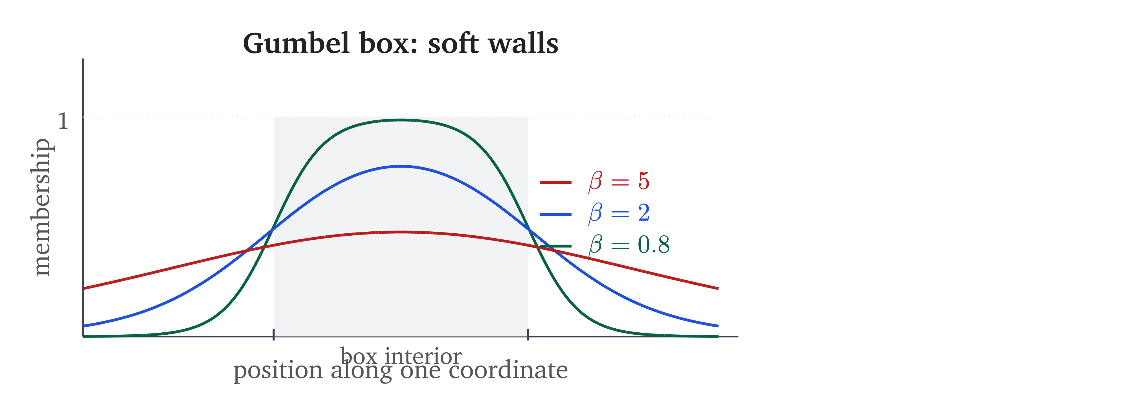 Gumbel box membership probability for different beta values