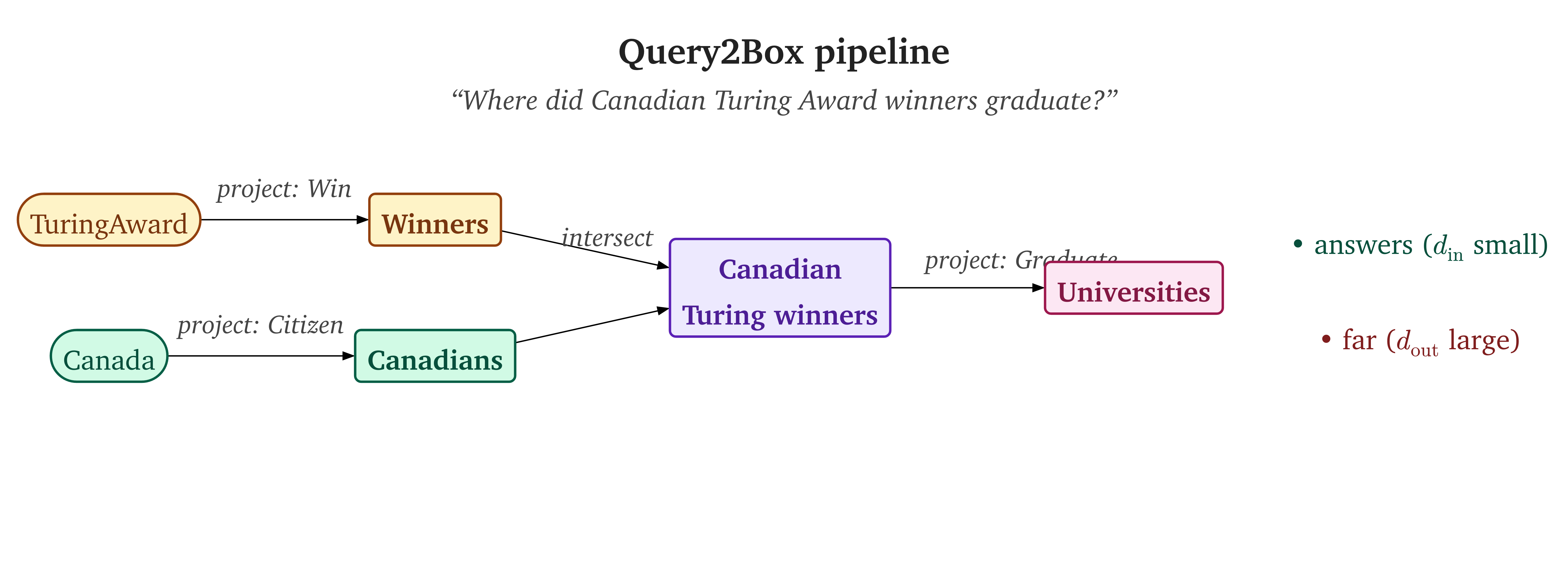 Query2Box pipeline: anchor entities projected into boxes, intersected, then projected again to produce the answer box