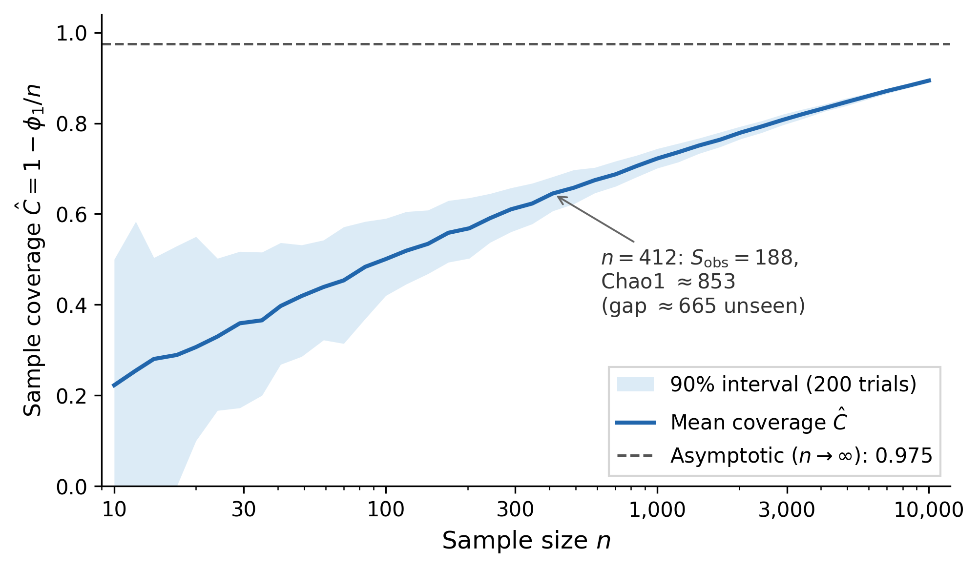 Line plot showing sample coverage rising with sample size but plateauing below 1