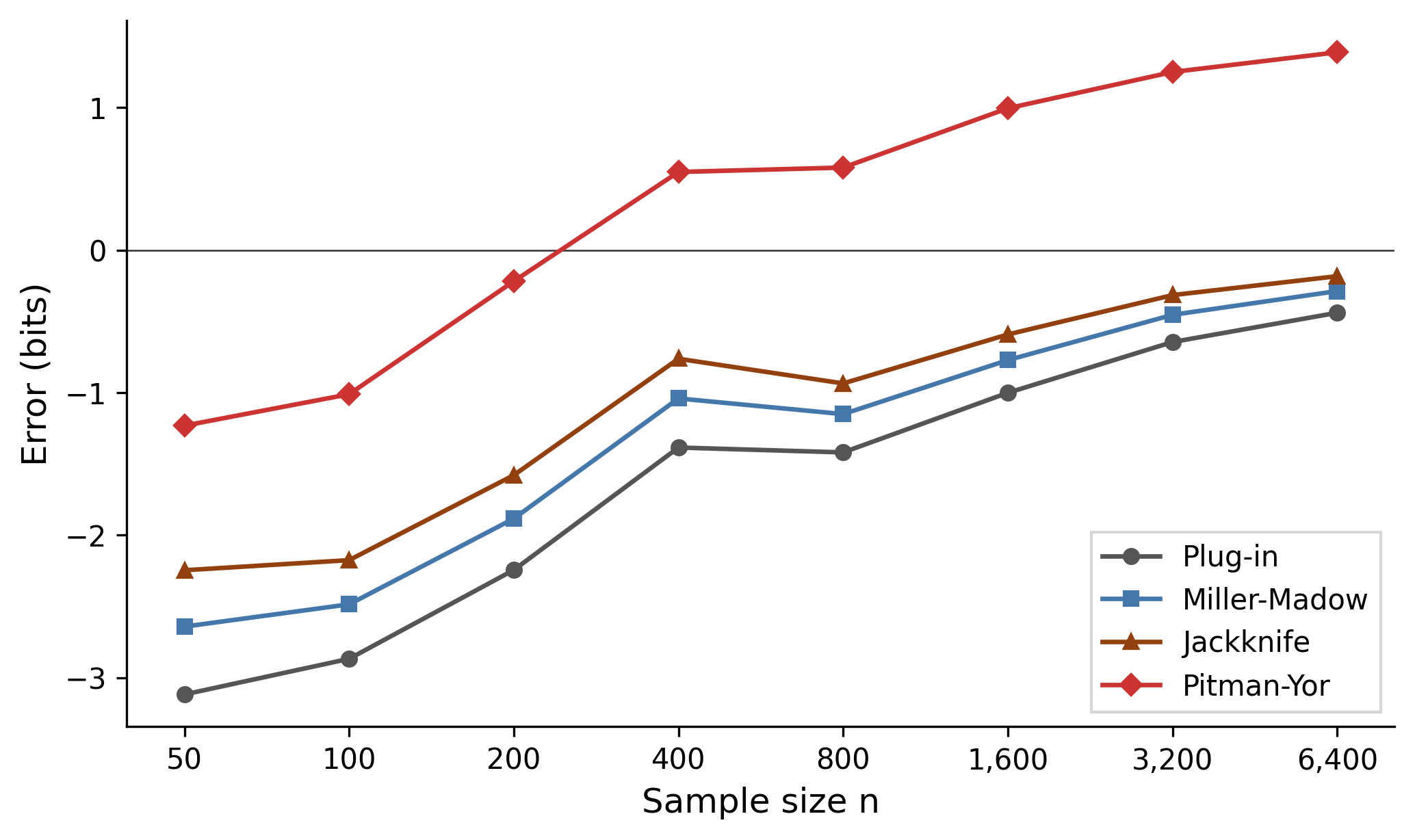 Line plot showing entropy estimation error vs sample size for four estimators