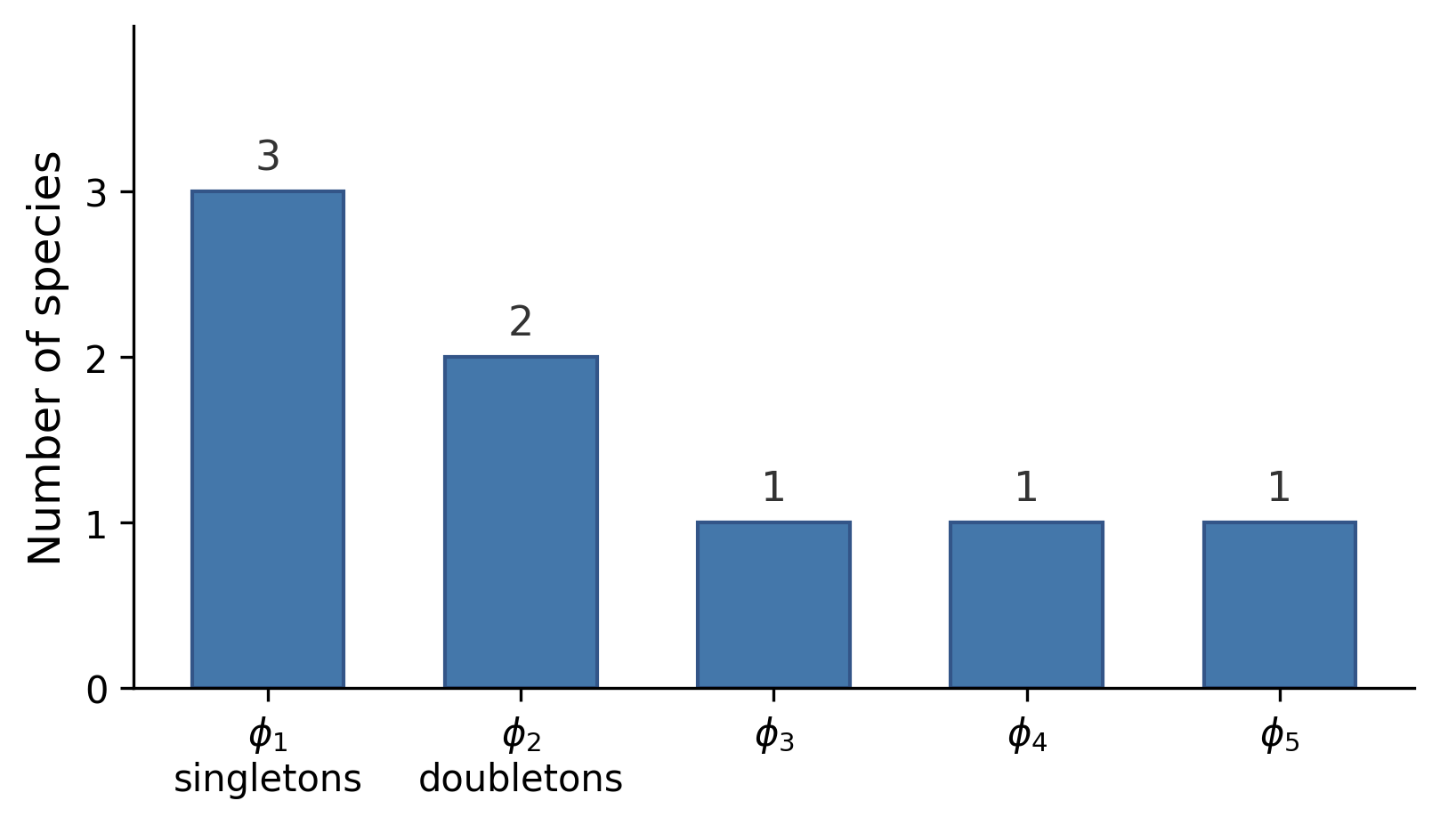 Bar chart showing the fingerprint (frequency of frequencies) of a sample